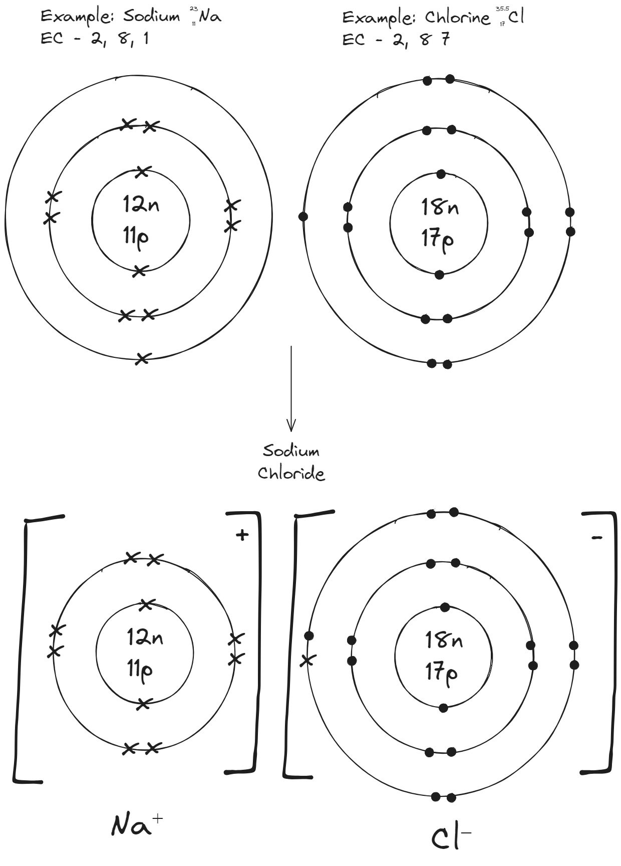 Dot-and-cross diagram of the formation of NaCl, showing Na losing its outer electron to Cl, resulting in Na⁺ and Cl⁻ ions with full outer shells
