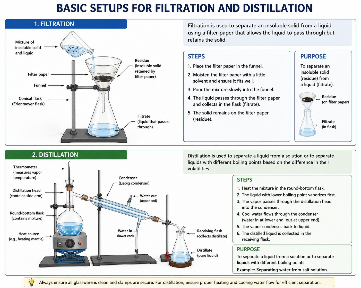 Basic setup for chromatography