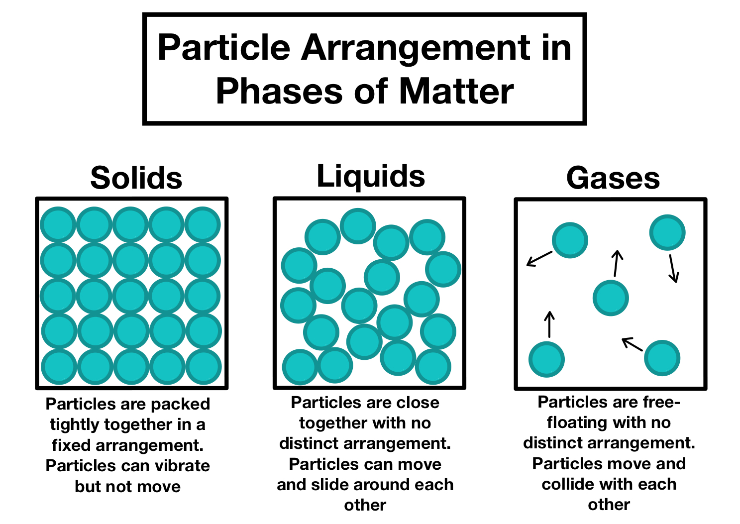 Particle arrangement in solids, liquids, and gases
