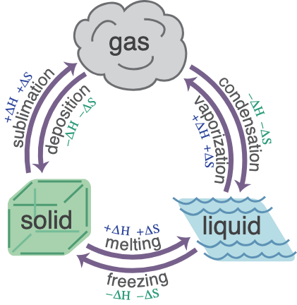 Solid ↔ Liquid ↔ Gas transitions