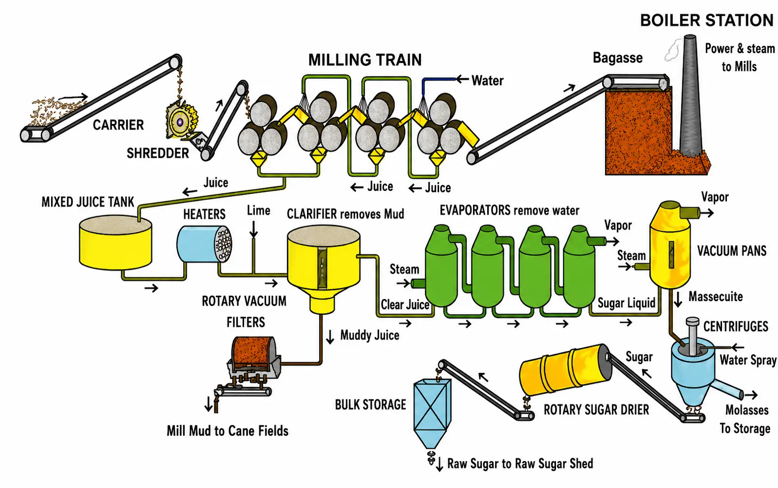 Diagram of the industrial extraction of sucrose from sugar cane, showing the sequence from shredding through milling, clarification, evaporation, vacuum pans, centrifuges, and bulk storage