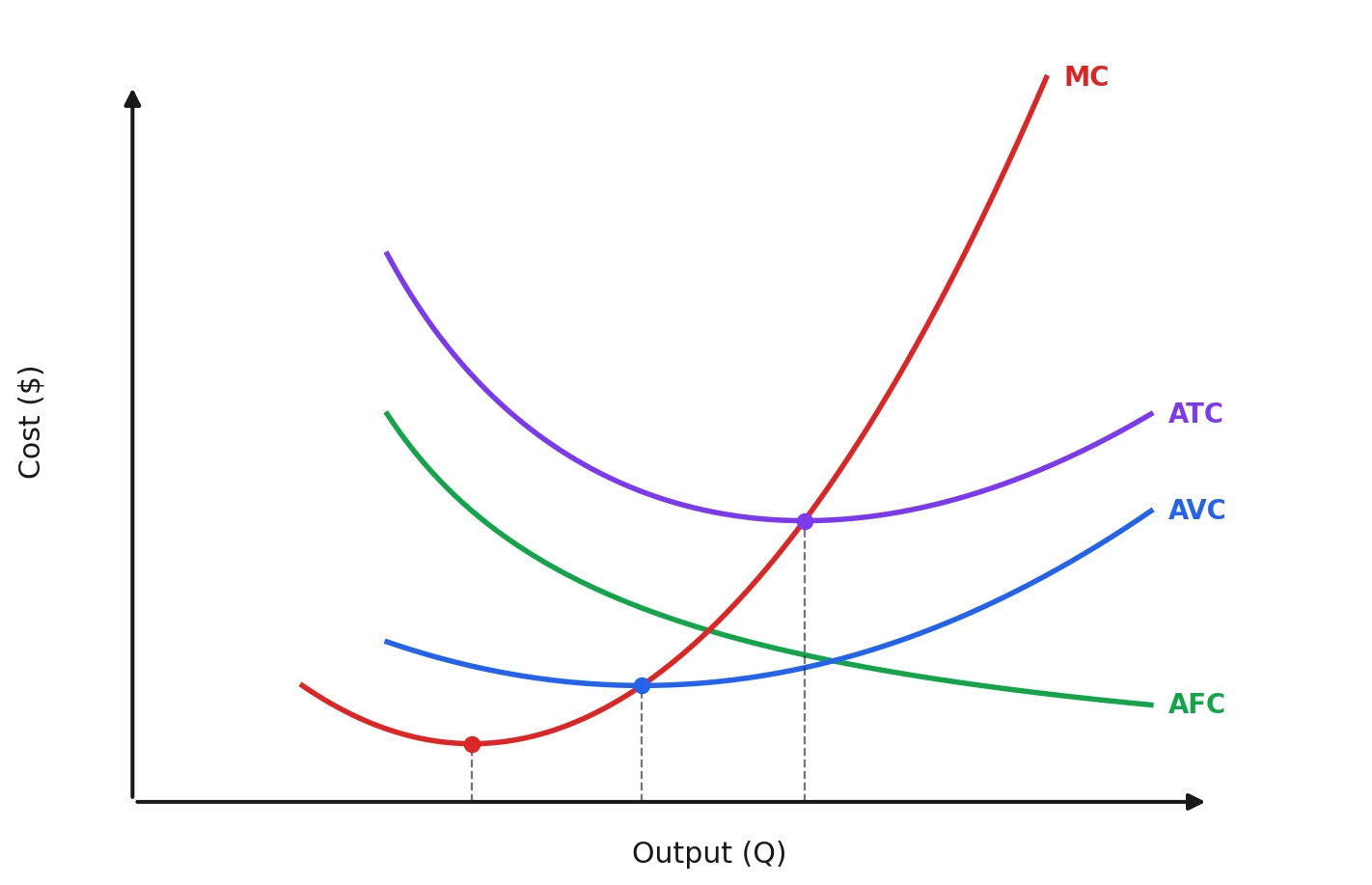 Short-run cost curves: AFC falls continuously; AVC and ATC are U-shaped; MC is U-shaped and intersects AVC and ATC at their minimum points