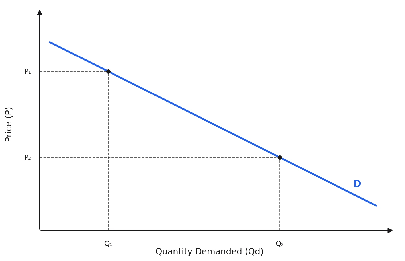 Demand curve: as price falls from P₁ to P₂, quantity demanded rises from Q₁ to Q₂