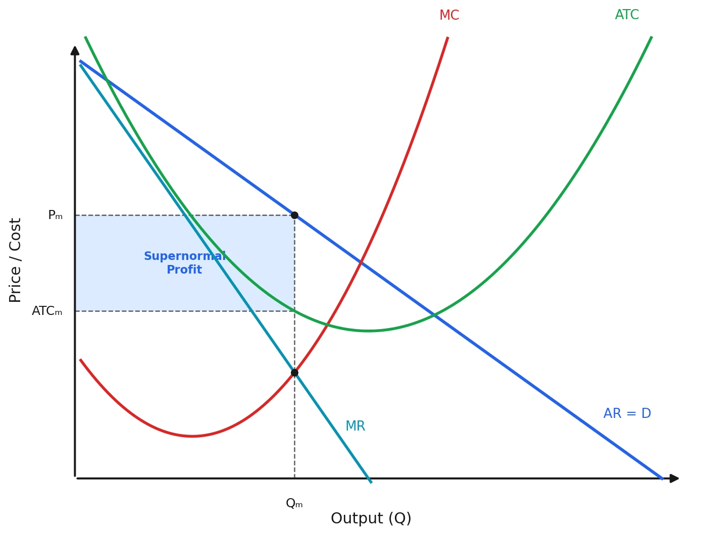 Monopoly equilibrium: output Qm where MC equals MR, price Pm read from AR curve; shaded rectangle is supernormal profit between Pm and ATCm