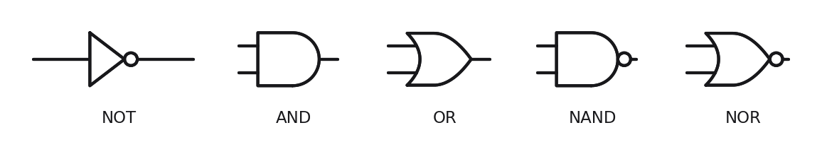 Standard logic gate symbols for NOT, AND, OR, NAND, and NOR gates arranged in a row, each labelled with its name