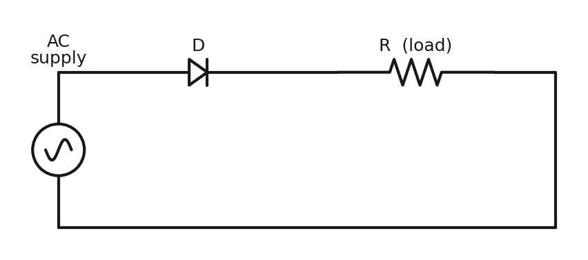Half-wave rectification circuit: an AC supply connected in series with a diode (D) and a load resistor (R). The diode allows current through only during positive half-cycles, blocking the negative half-cycles.