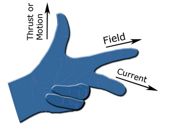 Fleming's left-hand rule: the left hand held with the First finger pointing in the direction of the magnetic Field, the seCond finger pointing in the direction of the Current, and the Thumb pointing in the direction of the Thrust (force) on the conductor