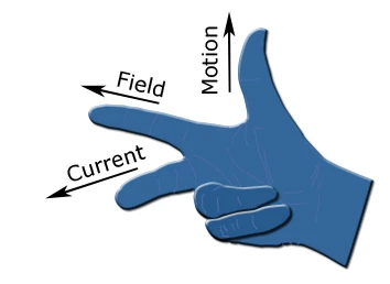 Fleming's right-hand rule: the right hand held with the First finger pointing in the direction of the Field, the Thumb pointing in the direction of Motion of the conductor, and the seCond finger showing the direction of the induced Current