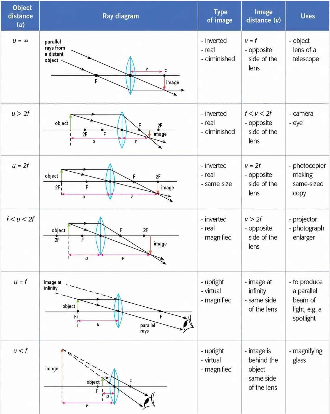 Summary of converging lens ray diagrams for all object positions: beyond 2F (inverted, diminished), at 2F (inverted, same size), between F and 2F (inverted, magnified), at F (parallel rays), and inside F (virtual, upright, magnified). Each row shows the ray diagram, image type, image distance, and a real-world application.