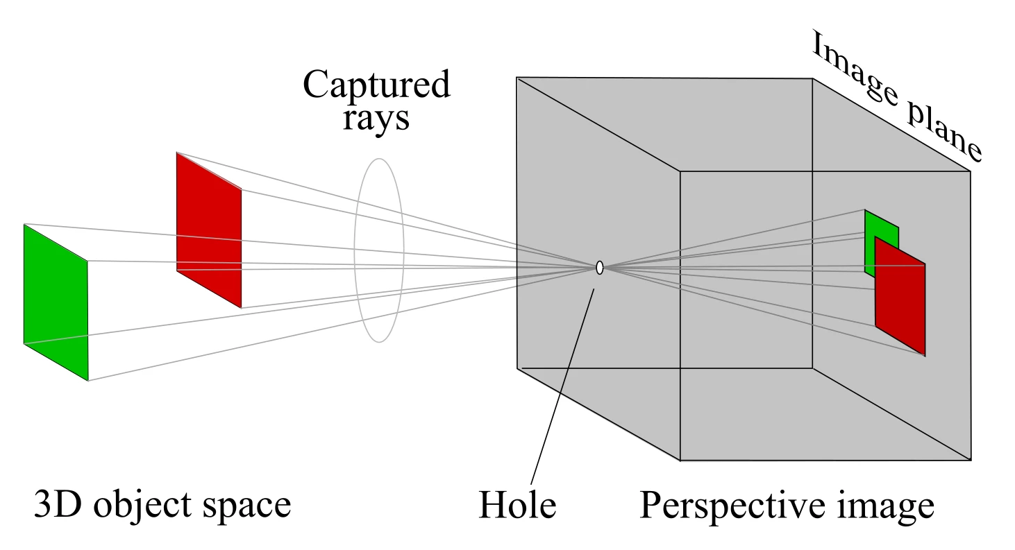 Diagram of a pinhole camera showing rays from a candle passing through a small hole and forming an inverted image on the opposite screen inside the box