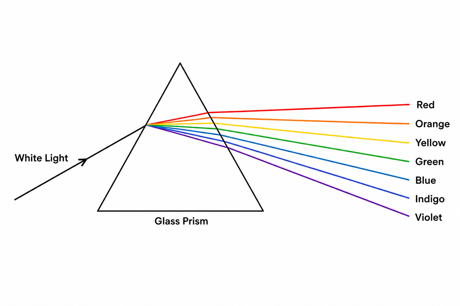Dispersion of white light through a glass prism: white light enters from the left and is split into a spectrum of red, orange, yellow, green, blue, indigo, and violet leaving the right face of the prism